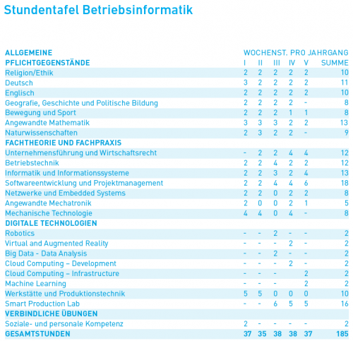 Stundentafel_Betriebsinformatik